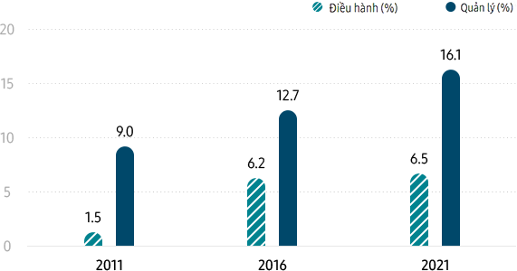 Phụ nữ tại Samsung (theo vị trí lãnh đạo) Điều hành (%) 2011 1,5% / 2016 6,2% / 2021 6,5%, Quản lý (%) 2011 9,0% / 2016 12,7% / 2021 16,1%. Xếp hạng của các Giám đốc điều hành và Quản lý nữ đã tăng lên từ năm 2011 đến năm 2021.