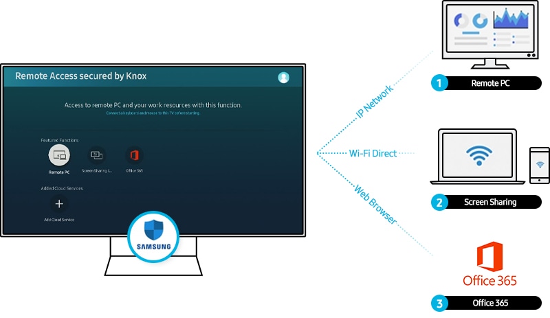 three different usage by remote access function
