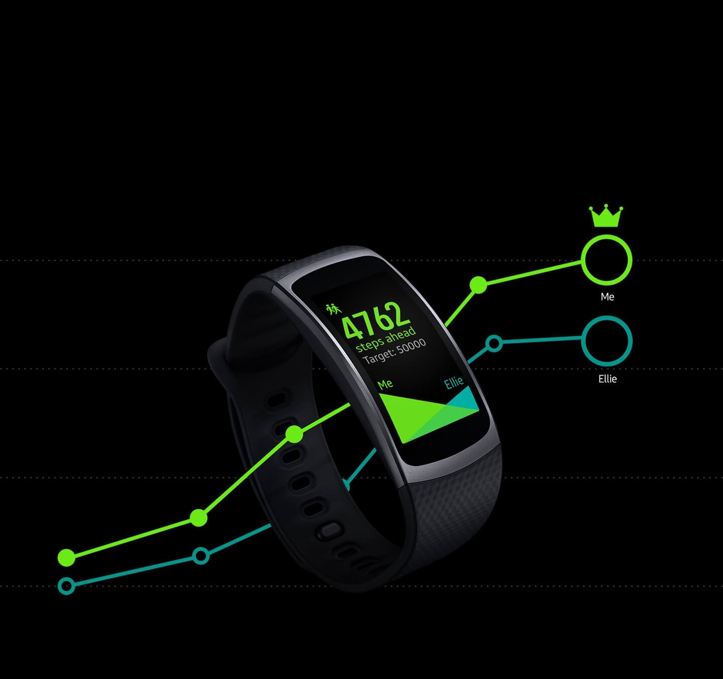 Results of 1:1 competition on Gear Fit2 display showing how many more steps the winner took