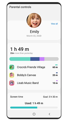 A GUI shows the Samsung Kids Usage dashboard with total daily usage time and a breakdown of time spent per activity.