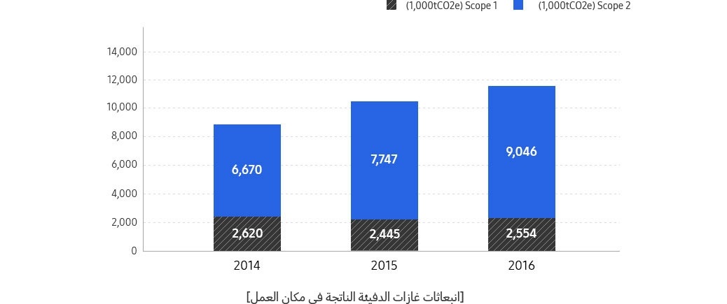 هذا الرسم هو لانبعاثات غازات الدفيئة الناتجة في مكان العمل.