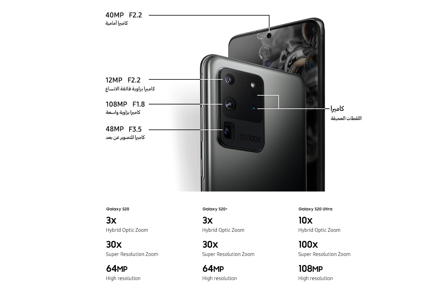 هاتفان Galaxy S20 Ultra، أحدهما مرئي من الخلف والآخر من الأمام مع وجود خلفية فقاعات على شاشته. توجد خطوط بطول الكاميرا الخلفية تشير إلى كل كاميرا، أول الخطوط من أعلى مكتوب بمحاذاته 12 ميجابكسل، فتحة كاميرا F2.2 الكاميرا فائقة الاتساع، ومكتوب بمحاذاة الخط الذي يليه 108 ميجابكسل، فتحة كاميرا F1.8 الكاميرا واسعة الزاوية، ومكتوب بمحاذاة الخط الذي يليه 48 ميجابكسل، فتحة الكاميرا F3.5 كاميرا العدسة المقربة. كما يوجد خط من الكاميرا الأمامية مكتوب بمحاذاته 40 ميجابكسل، فتحة الكاميرا F2.2. وأسفل الصورة يوجد النص التالي: Galaxy S20، خاصية التقريب Hybrid Optic Zoom حتى 3 أضعاف، خاصية التقريب Super Resolution Zoom حتى 30 ضعف، دقة عالية 64 ميجابكسل؛ +Galaxy S20، خاصية التقريب Hybrid Optic Zoom حتى 3 أضعاف، خاصية التقريب Super Resolution Zoom حتى 30 ضعف، دقة عالية 64 ميجابكسل؛ Galaxy S20 Ultra، خاصية التقريب Hybrid Optic Zoom حتى 10 أضعاف، خاصية التقريب Super Resolution Zoom حتى 100 ضعف، دقة عالية 108 ميجابكسل