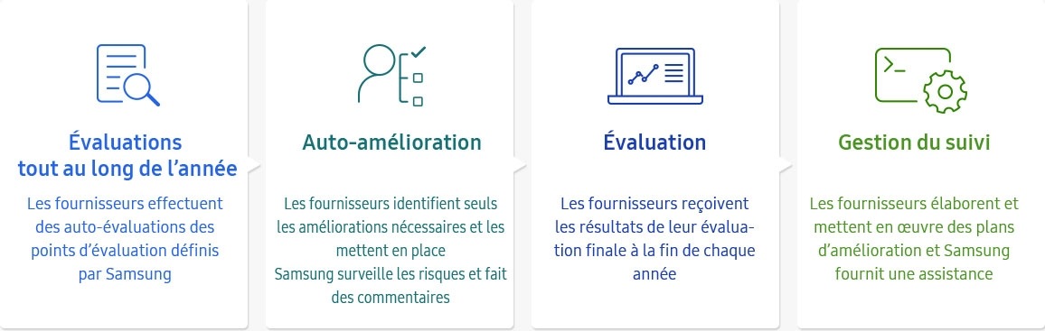 Image du Processus d’évaluation complet (Évaluation tout au long de l’année, Auto-amélioration, Évaluation, Gestion du suivi) dans l’infographie dans chaîne d’approvisionnement