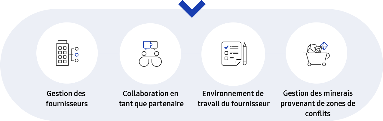 Cette image décrit la stratégie de gestion de la chaîne d’approvisionnement et une infographie avec explication complémentaire des cinq critères dans chaîne d’approvisionnement dans développement durable