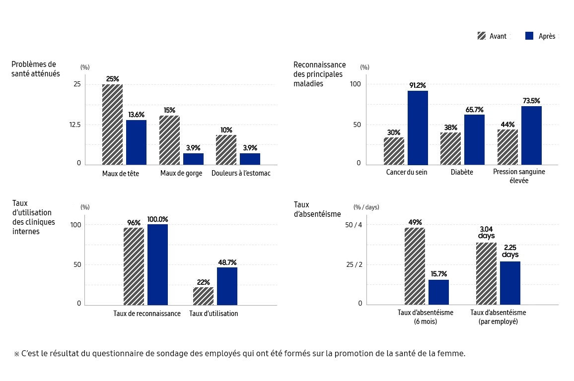Graphique de l’amélioration du Programme de formation HERhealth indiquant l’atténuation des problèmes de santé, la reconnaissance accrue des principales maladies, l’utilisation augmentée des cliniques internes et le taux réduit d’absentéisme. 1. Atténuation des problèmes de santé : maux de tête (de 25 % à 13,6 %), maux de gorge (de 15 % à 3,9 %), douleurs à l’estomac (de 10 % à 3,9 %) 2. Reconnaissance accrue des principales maladies : cancer du sein (de 30 % à 91,2 %), diabète (de 38 % à 65,7 %), pression sanguine élevée (de 44 % à 73,5 %) 3. Utilisation augmentée des cliniques internes : taux de reconnaissance (de 96 % à 100 %), taux d’utilisation (de 22 % à 48,7 %) 4. Taux réduit d’absentéisme : taux d’absentéisme (de 49 % à 15,7 %), taux d’absentéisme par employé (de 3,04 jours à 2,25 jours)