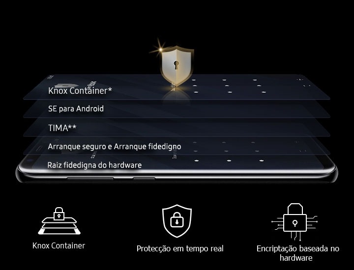 Imagem da SEGURANÇA POR NÍVEIS da Knox, mostrando representações de cada nível de segurança, incluindo Knox Container, SE para Android, IMA, Arranque seguro e Arranque fidedigno e Raiz fidedigna do hardware, todos em camadas num dispositivo