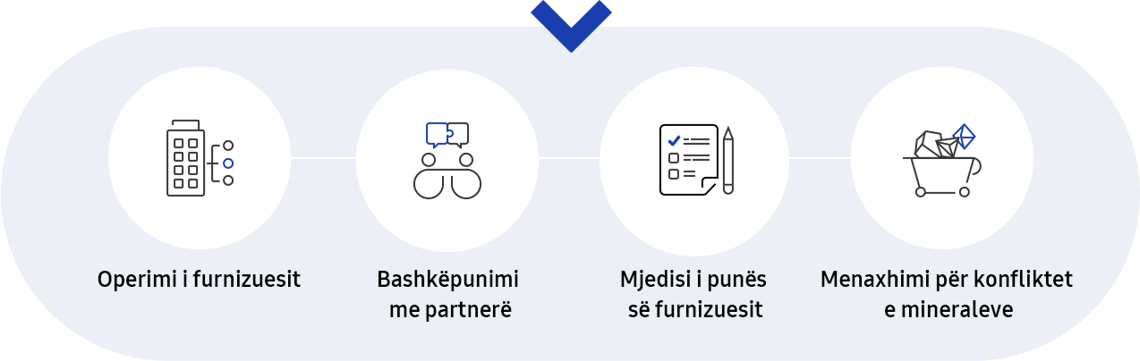 Imazhi përshkruan strategjinë e menaxhimit të zinxhirit të furnizimit dhe shpjegimin plotësues përmes grafikut të të dhënave me pesë kriteret e zinxhirit të furnizimit të qëndrueshmërisë.