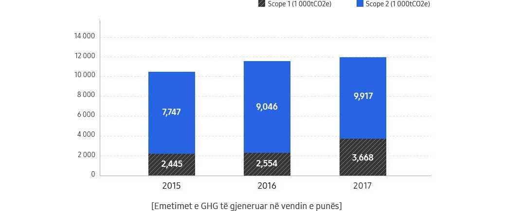 This graph is GHE emissions generated in the workplace.