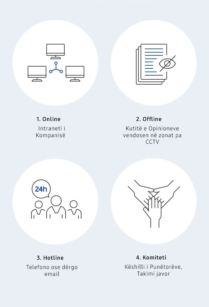 Katër imazhe ikonë që përshkruajnë se si të qasen në katër kanalet e ankesave: kanali në internet përmes intranetit të kompanisë, kanali i jashtëm (offline) përmes kutive të opinioneve të vendosura në zonat pa CCTV, kanali i linjës hotline përmes telefonit ose emailit dhe kanali i komitetit përmes takimit Javor të Këshillit të Punëtorëve.
