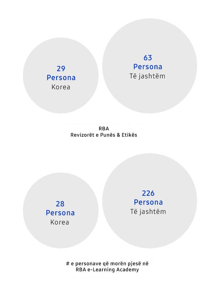 Statistikat kryesore në statusin e Revizorëve të Punës & Etikës së RBA: 29 Koreanë dhe 63 Revizorët e Punës dhe Etikës së RBA jashtë shtetit, 28 koreanë dhe 226 persona të huaj që përfunduan Akademinë e E-Learning të RBA-së.
