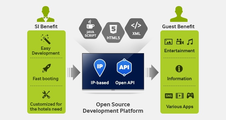Enrich the guest experience with an easily customisable IP-based open platform