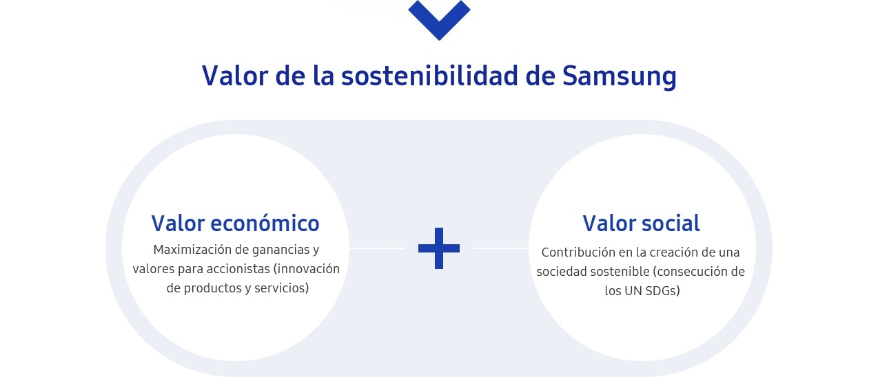 Valor de la sostenibilidad de Samsung
