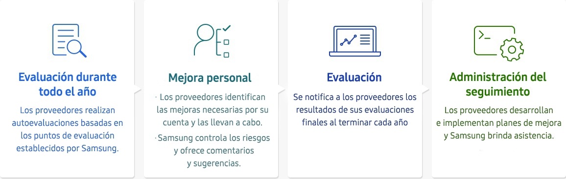 Imagen del proceso de evaluación integral (evaluación durante todo el año, mejora personal, evaluación, administración del seguimiento) de la infografía de la cadena de suministro.