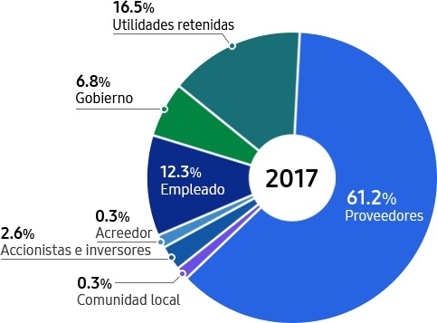 This image is ratio of economic value distributed info-graphic.