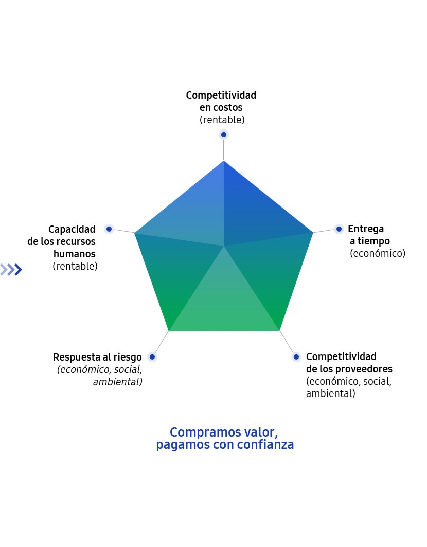 Imagen que representa la estrategia de administración de la cadena de suministro y explicación adicional de la infografía de los cinco criterios en la cadena de suministro.