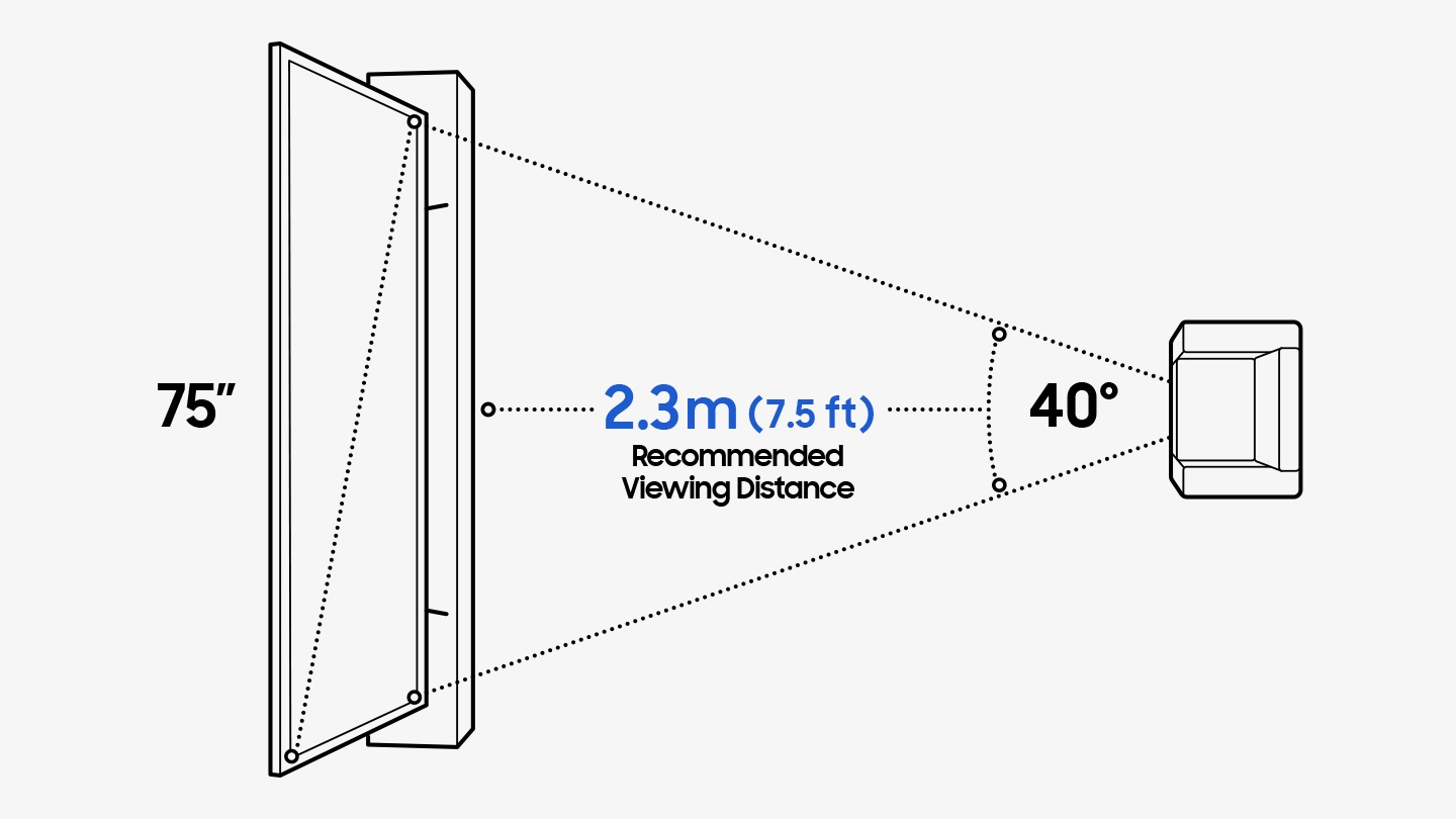 Una representación por computadora muestra un televisor de 75 in sobre un soporte y un sofá para una sola persona ubicado directamente frente a él. El sofá se encuentra a 7,5 ft (2,3 m), es decir, la distancia de visualización recomendada, la cual se calcula mediante la siguiente ecuación: tamaño de la pantalla del televisor multiplicado por 1,2.