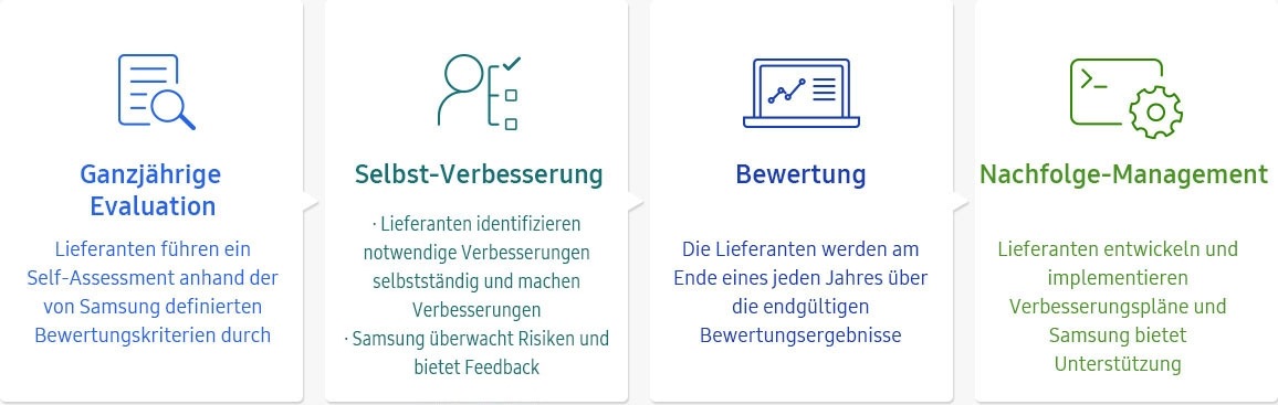 Umfassender Evaluierungsprozess (Jahres-Rundum-Bewertung, Selbstverbesserung, Evaluierung, Nachfolgemanagement) Bild der Infografik in der Lieferkette.