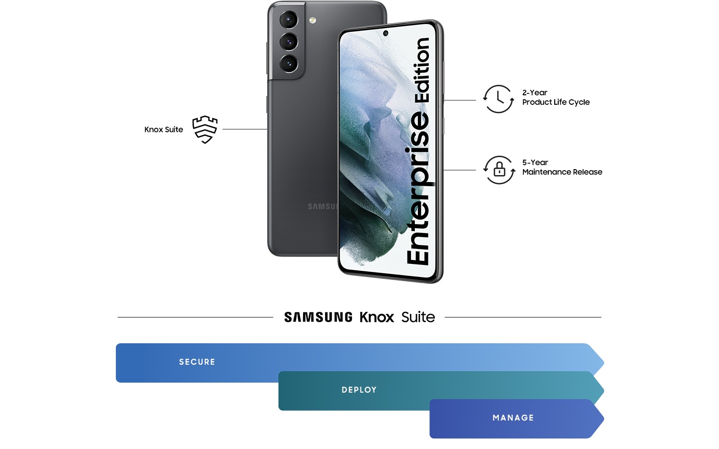 Zwei Galaxy S21 5G Smartphones in Phantom Gray, von denen eines von hinten und eines von vorne zu sehen ist. Auf dem Gerät, das von vorne zu sehen ist, wird das Logo von Enterprise Edition auf dem Bildschirm angezeigt. Auf beiden Seiten der Geräte sind drei Icons zu sehen: eines für Knox Suite, eines für den zweijährigen Produktlebenszyklus und ein weiteres für ein fünfjähriges Wartungsupdate. Darunter veranschaulichen Zeitachsen, wie Knox Suite Geräte von Anfang bis Ende sichert, gefolgt von der Bereitstellung und Handhabung.