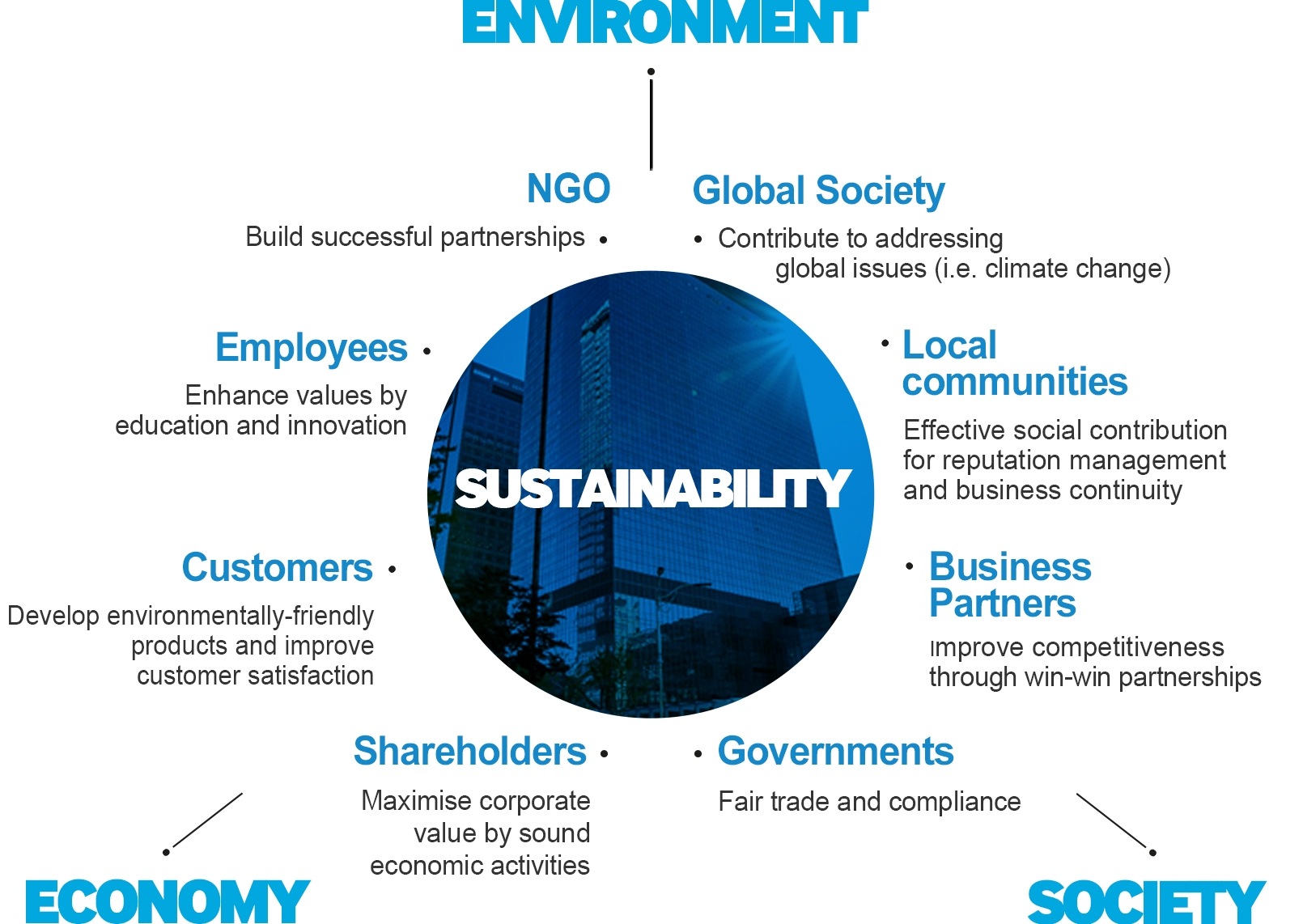 Our Main Approaches to Sustainability