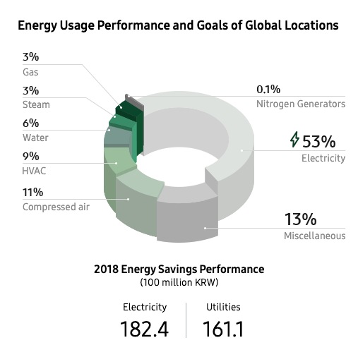 This infographic shows the energy usage performance and goals of Samsung’s global locations. Samsung saved 34.3 billion KRW in power and utilities costs of overseas locations in 2018. The savings consist of 53% electricity, 9% HVAC, 11% in compressed air, 0.1% in nitrogen generators, 6% in water, 3% in steam, 3% in gas and 13% in other miscellaneous categories.