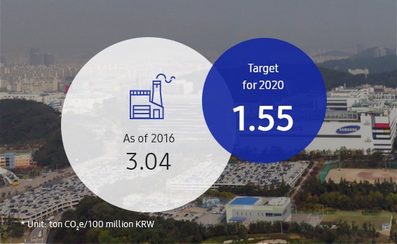 Op deze infographic zijn de intensiteitsdoelstellingen van de bedrijfsonderdelen van Samsung voor broeikasgas/KRW-eenheden weergegeven. De basisuitstoot van broeikasgas in 2017 was 3,28 ton CO2e/miljoen KRW, en onze doelstelling voor 2020 is 1,55 ton CO2e/miljoen KRW.