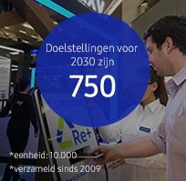 In de infographic worden de vooruitgang en doelstellingen weergegeven voor wereldwijde recycling van producten. Het gezamenlijke gerecyclede volume sinds 2009. Het doel voor 2030 is 7,5 miljoen ton wereldwijd.