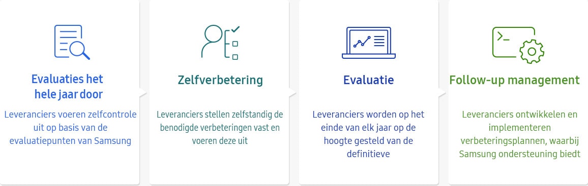 Afbeelding van een uitgebreid evaluatieproces (evaluaties het hele jaar door, zelfverbetering, evaluatie, follow-up management) in grafische weergave in supplychain