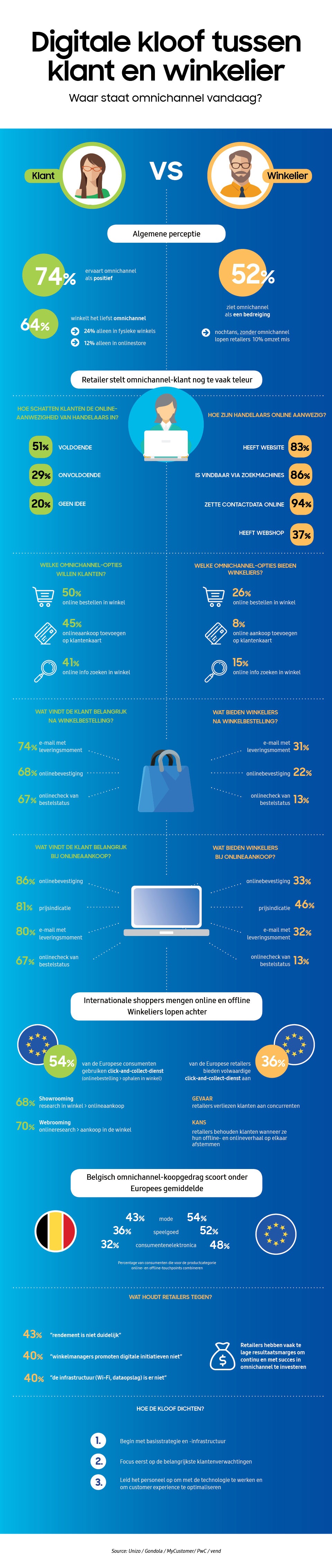 omnichannel belgie infographic omnichannel belgie infographic