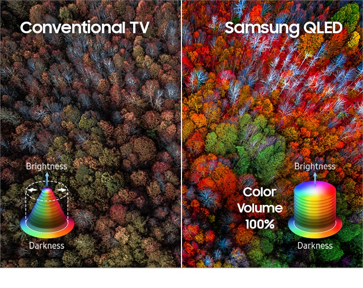 Een nieuwe Samsung QLED TV met 100% kleurvolume met Quantum Dot-technologie toont een kleurrijker en helderder beeld van een herfstbos, met een kleurenspectrum-icoontje, naast een beeld met 85% kleurvolume zoals op een conventionele TV.