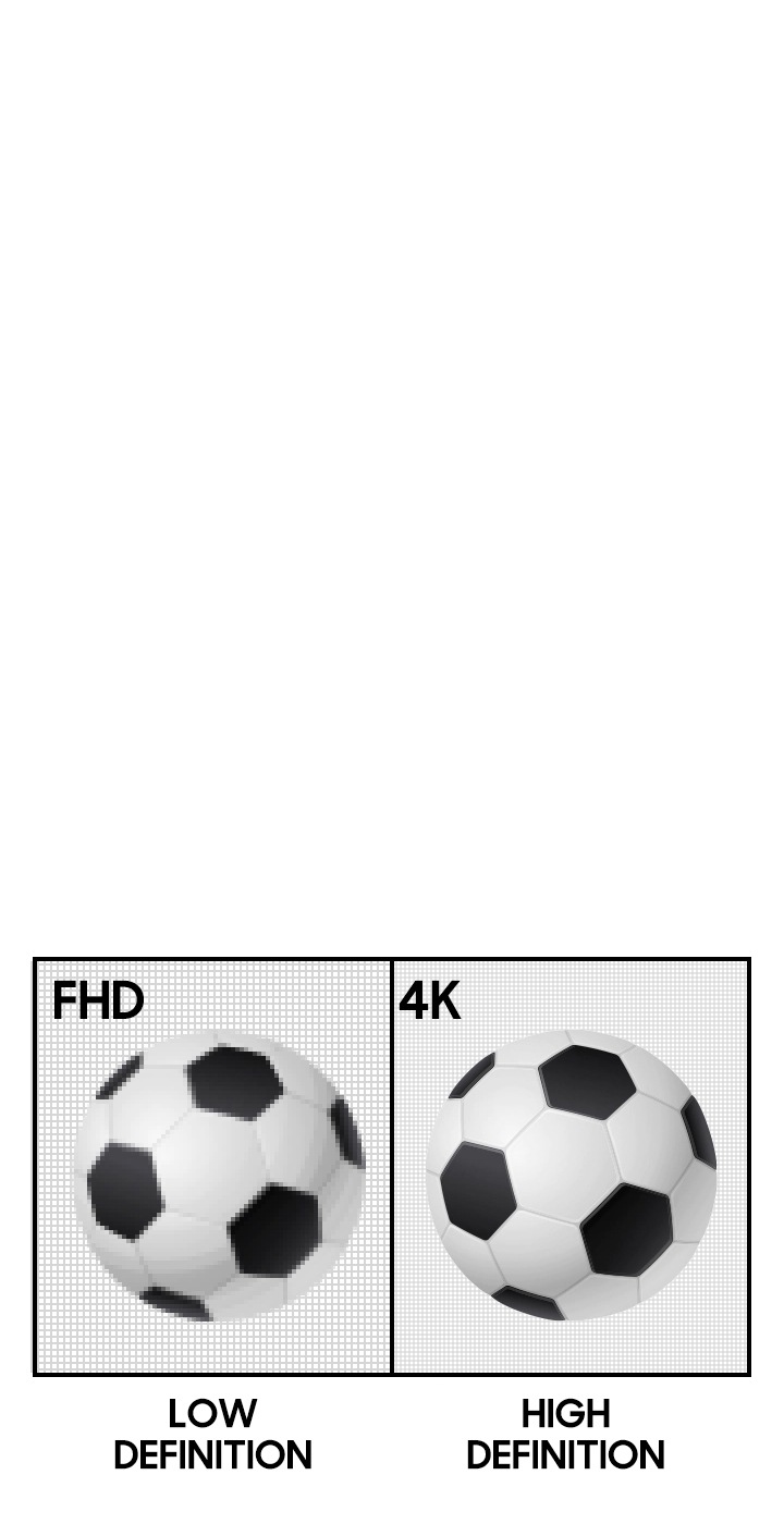 Om 4K-resolutie te vergelijken met 1080 pixels wordt een afbeelding getoond van twee voetballen naast elkaar. Bij de afbeelding van de linkervoetbal in FHD met low definition zijn de pixels duidelijk zichtbaar. Bij de rechterbal is het beeld helder in 4K-resolutie met high definition.