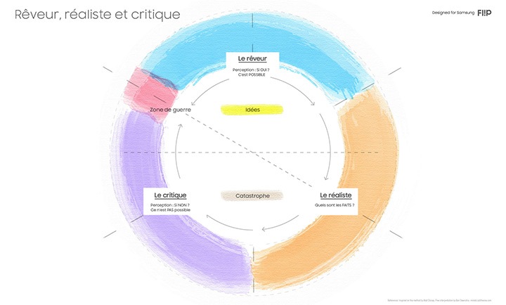 Modèle Samsung Flip de brainstorming Rêveur, réaliste et critique
