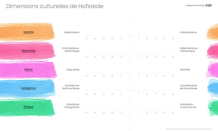 Modèle Samsung Flip de Dimensions culturelles de Hofstede