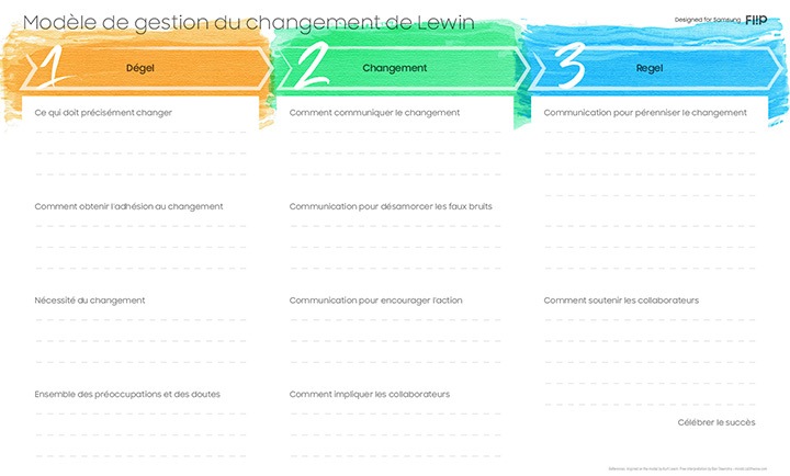Modèle Samsung Flip de modèle de gestion du changement de Lewin