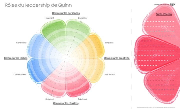 Modèle Samsung Flip pour les rôles de gestion Quinn