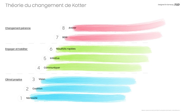 Modèle Samsung Flip pour la théorie du changement de Kotter