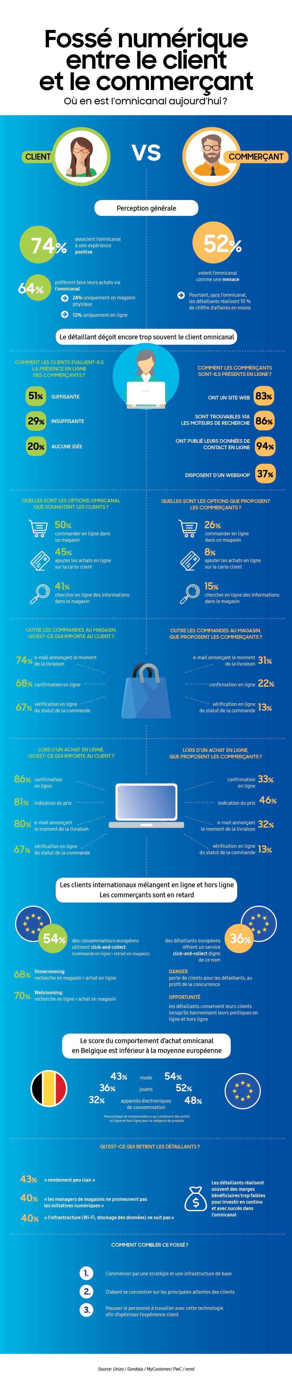 omnichannel belgique infographie omnichannel belgique infographie