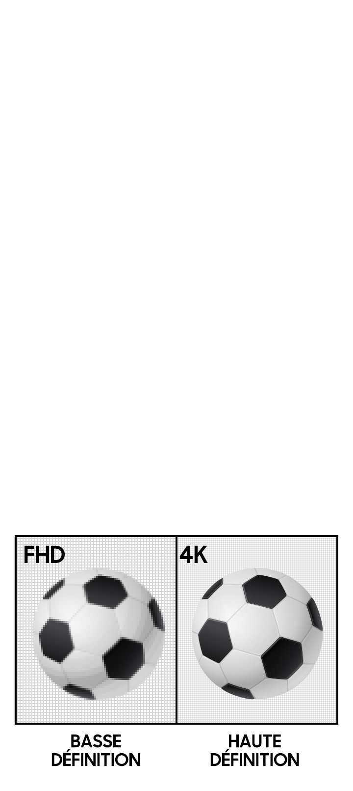Afin de comparer la résolution 4K avec la résolution 1080 pixels, une illustration présente deux ballons de football côte à côte. Le ballon de gauche est représenté en FHD de basse résolution et les pixels sont clairement visibles. Le ballon de droite est représenté en résolution 4K et l'image est beaucoup plus précise.