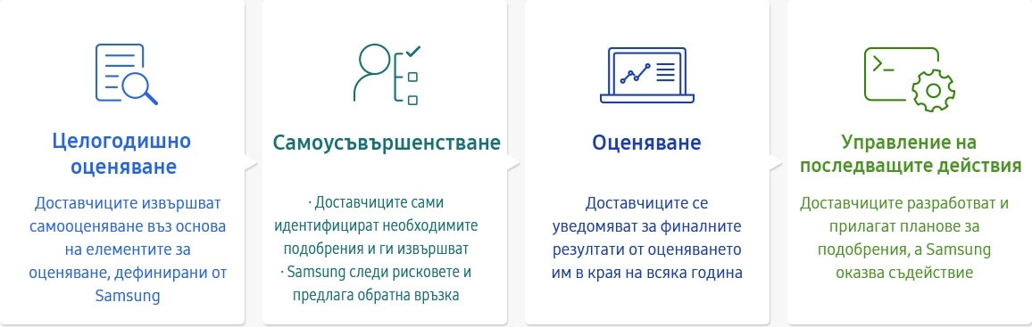 Изображение за цялостен процес на оценяване (целогодишно оценяване, самоусъвършенстване, оценяване, управление на последващите действия) от информационната графика във веригата за доставки.
