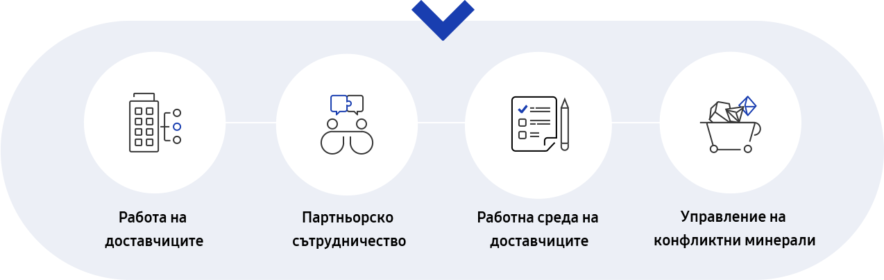 Това изображение показва стратегията за управление на веригата за доставки и съдържа допълнителна информационна графика за обяснение на петте критерия за устойчива верига за доставки.
