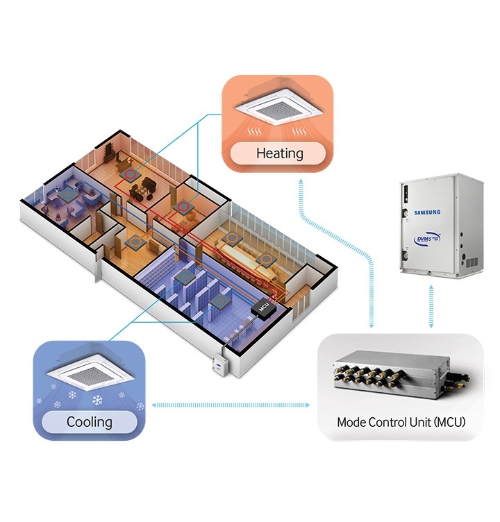 Климатици на Samsung Climate Air Care VRF DVM S с вода