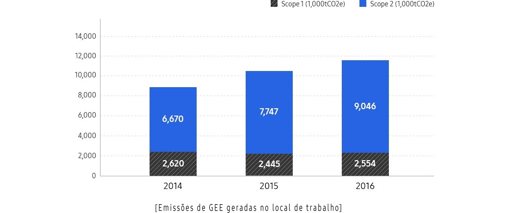 Este é o gráfico de emissões de GEE geradas no local de trabalho.