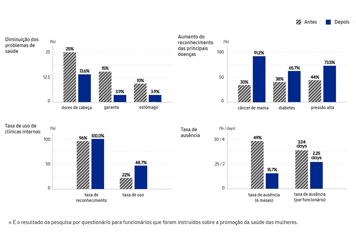Gráficos de melhoria do programa de treinamento HERhealth indicando a diminuição dos problemas de saúde, aumento do reconhecimento das principais doenças, aumento da taxa de uso de clínicas internas, e redução da taxa de ausência. 1. Diminuição dos problemas de saúde: dores de cabeça (25% para 13,6%), dores de garganta (15% para 3,9%), dores de estômago (10% para 3,9%) 2. Aumento do reconhecimento das principais doenças: câncer de mama (30% para 91,2%), diabetes (38% para 65,7%), pressão alta (44% para 73,5%) 3. Aumento da taxa de uso de clínicas internas: taxa de reconhecimento (96% para 100%), taxa de uso (22% para 48,7%) 4. Diminuição da taxa de ausência: taxa de ausência (49% para 15,7%), taxa de ausência por funcionário (3,04 dias para 2,25 dias)