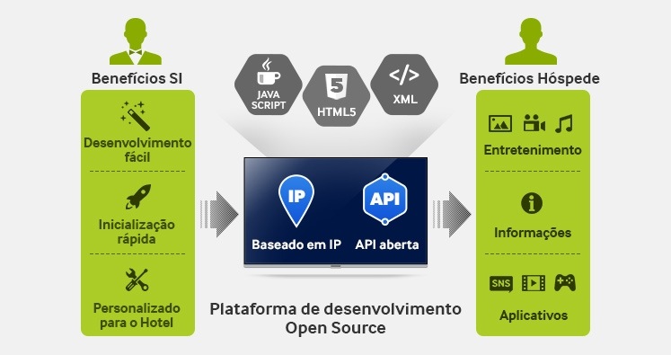 Melhore a experiência dos hóspedes com uma plataforma aberta baseada em IP facilmente personalizável