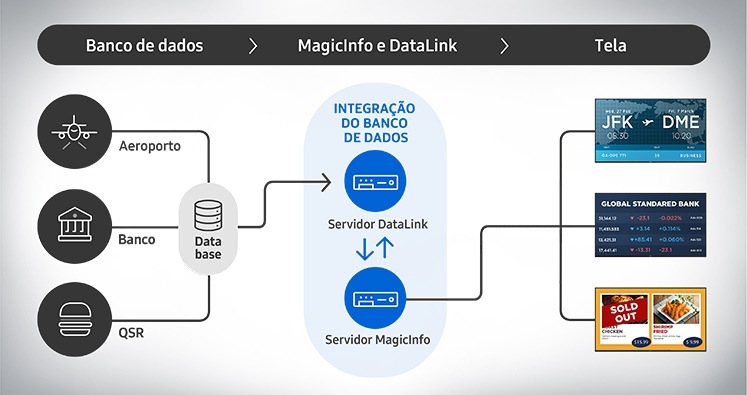 Atualize automaticamente o conteúdo ao vincular recursos de banco de dados remotos ao Datalink