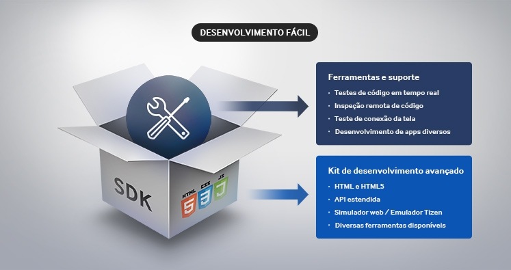 Desenvolvimento integrado de aplicativos