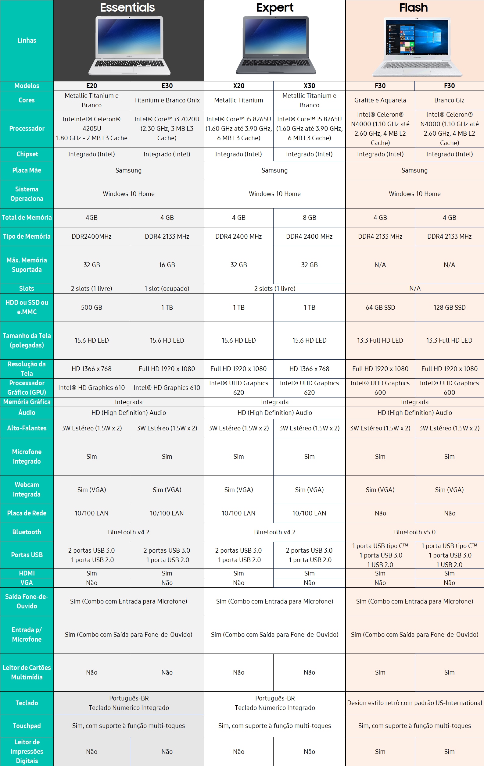 Tabela comparativo noteboo Flash, Essentials, Expert
