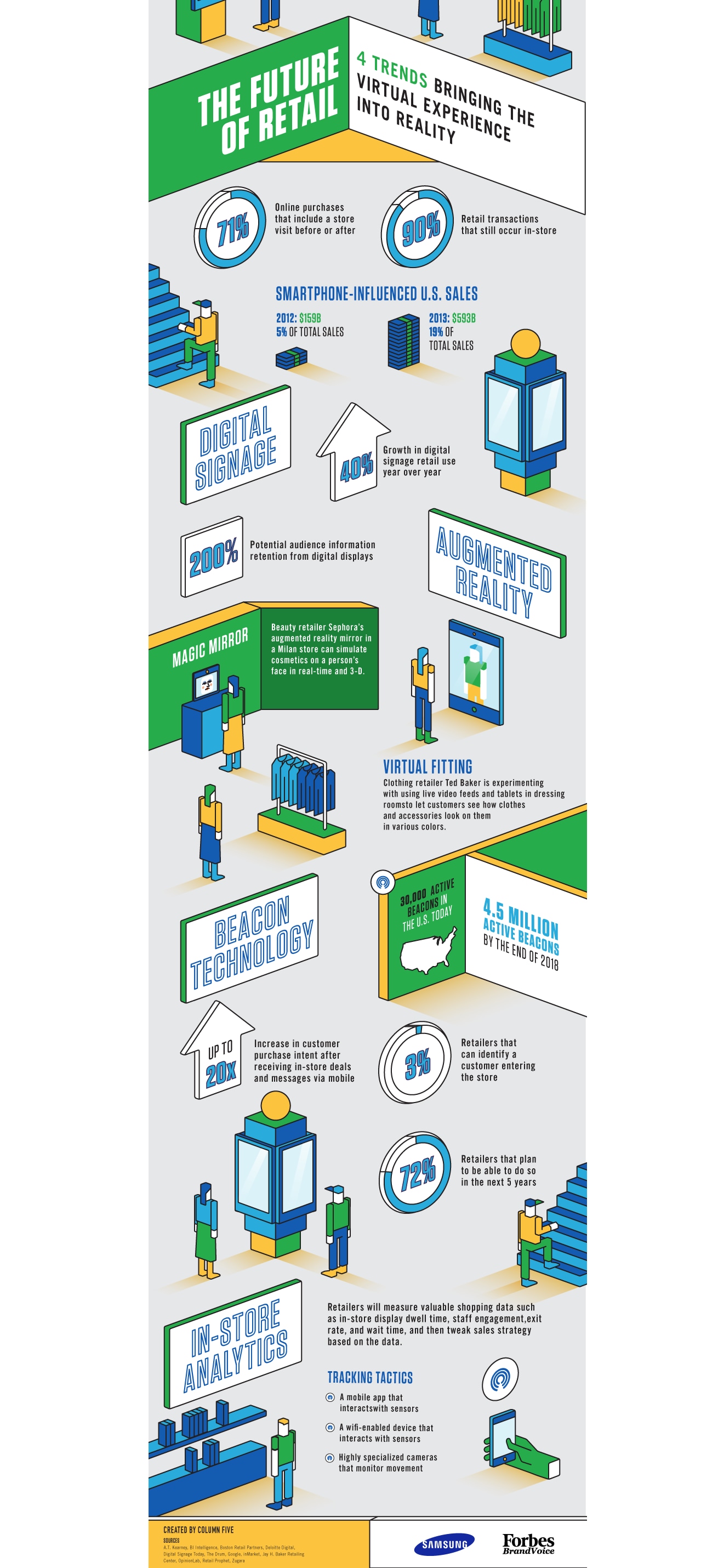 The Future of Retail Infographic  Samsung Business CA