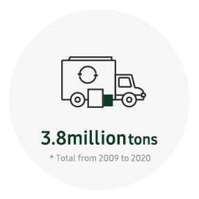 Cette présentation infographique contient 2020 KPI : éco-gestion. L’objectif en ce qui a trait aux quantités cumulatives de collecte des produits de déchets est de 3 080 000 tonnes de 2009 à 2020.