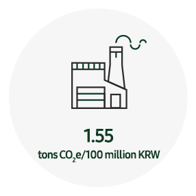 Cette présentation infographique contient 2020 KPI : éco-gestion. L’objectif en ce qui a trait à l’intensité des émissions de GES dans les lieux de travail dans le monde est de 1,55 tonne de Co2/100 millions KRW.