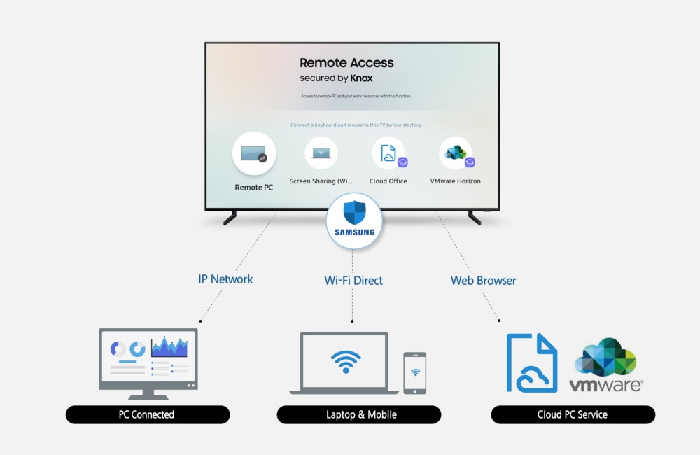 Samsung présente l’accès à distance, qui permet aux utilisateurs de contrôler les appareils périphériques connectés au moyen de ses téléviseurs intelligents Samsung présente l’accès à distance, qui permet aux utilisateurs de contrôler les appareils périphériques connectés au moyen de ses téléviseurs intelligents